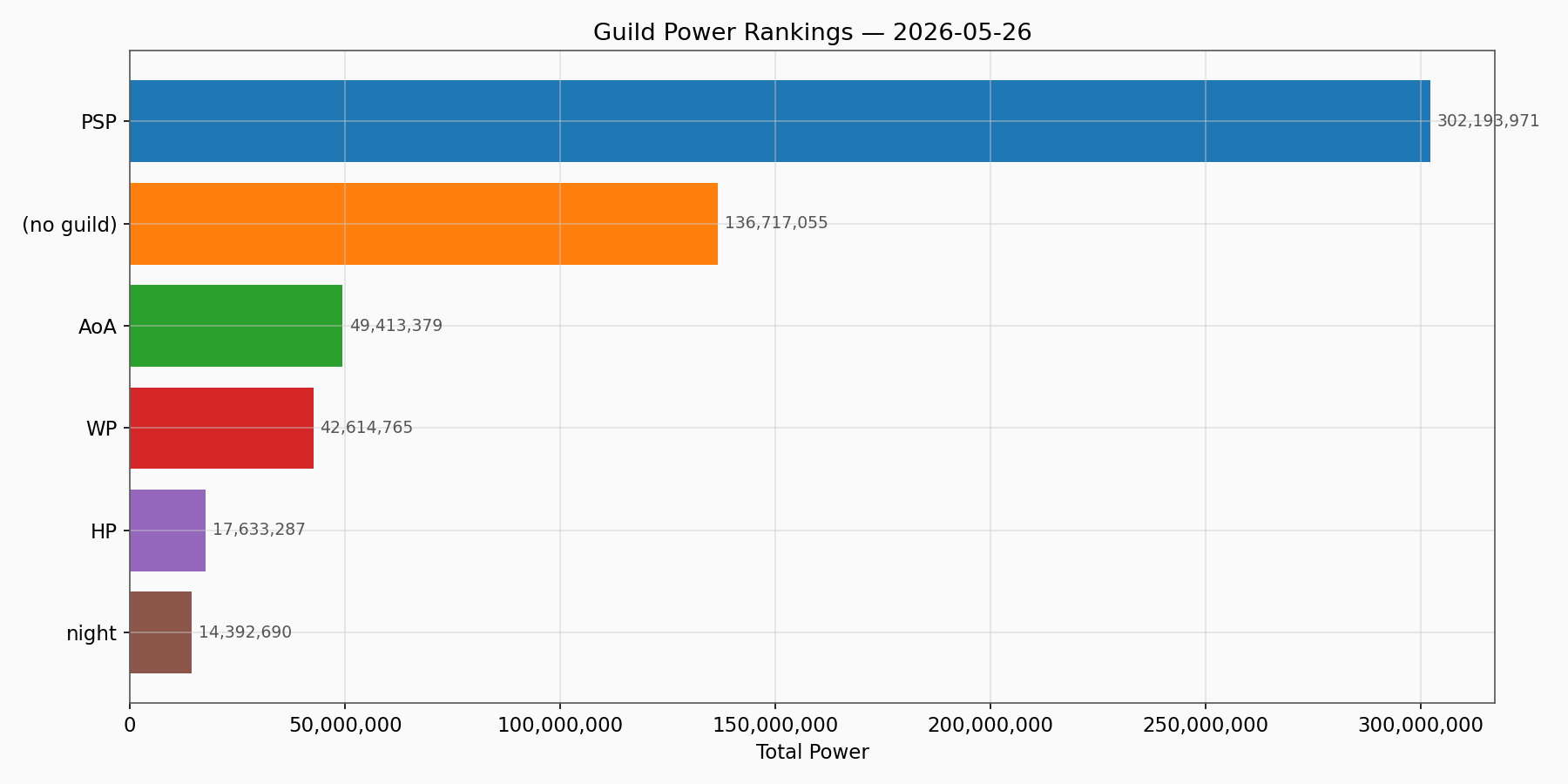 Guild Power