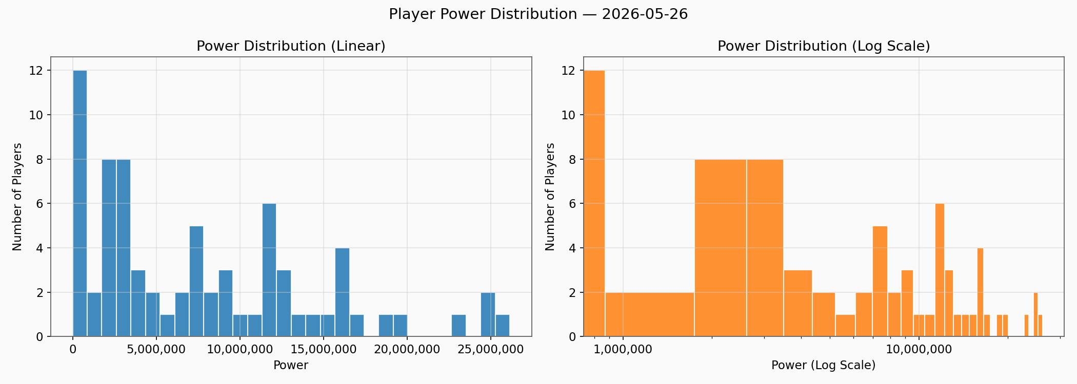 Power Distribution