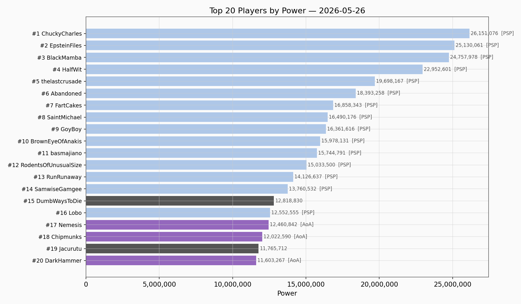 Top Players