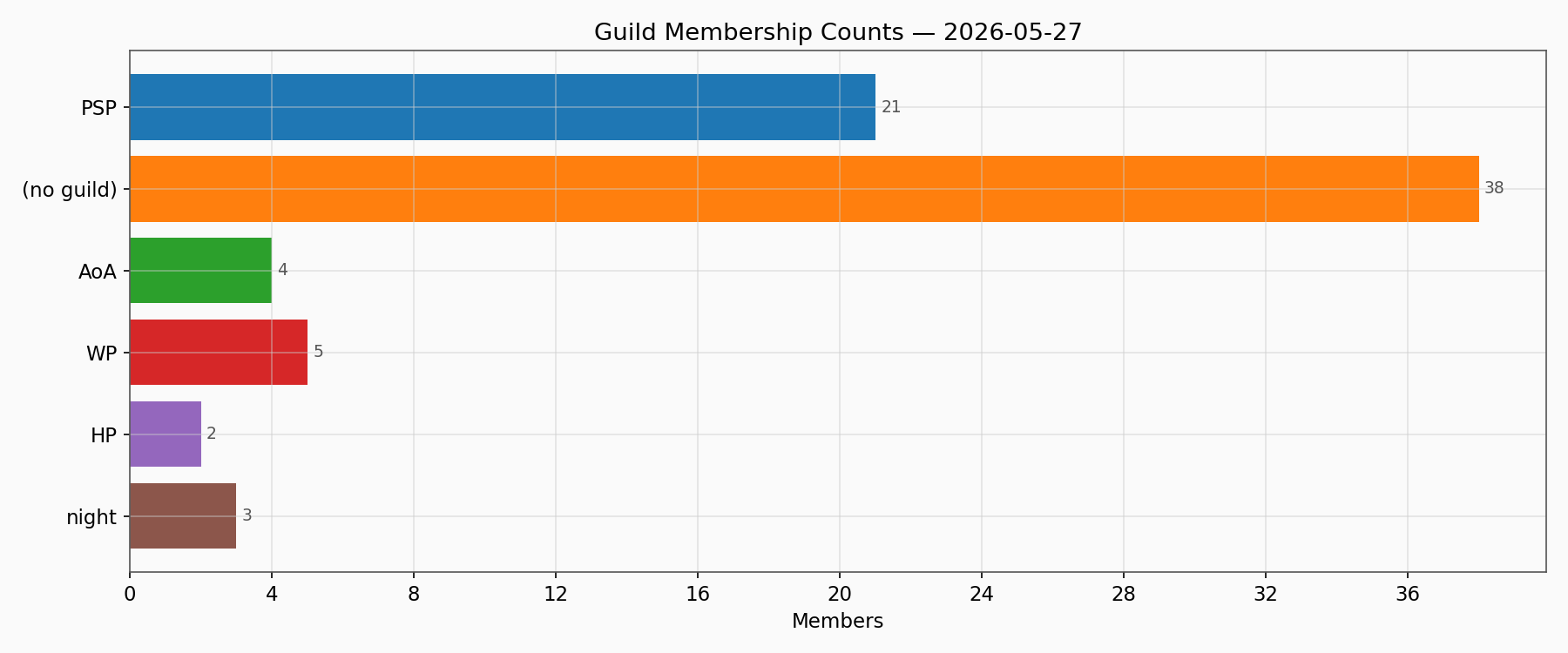 Guild Members