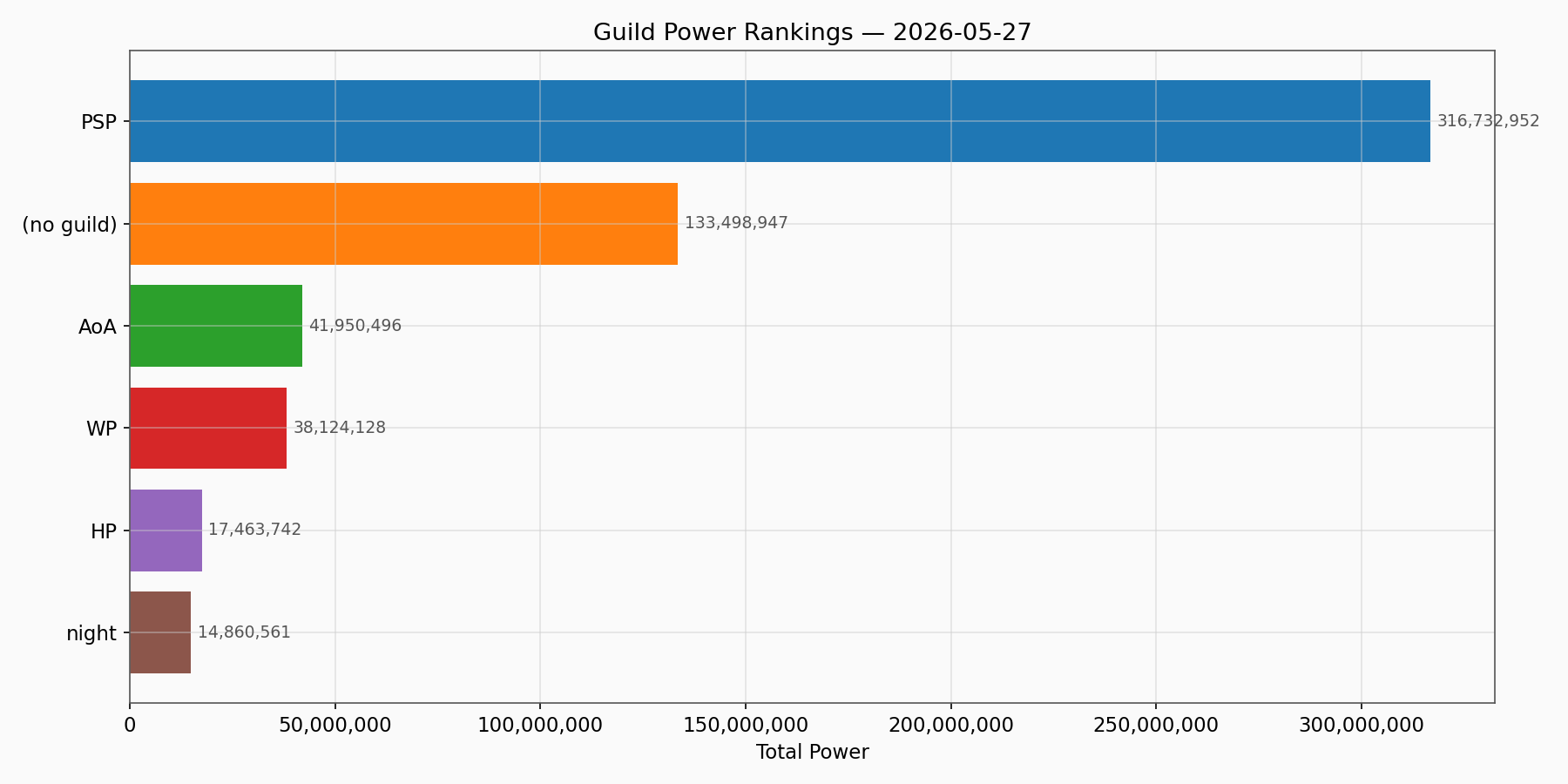 Guild Power