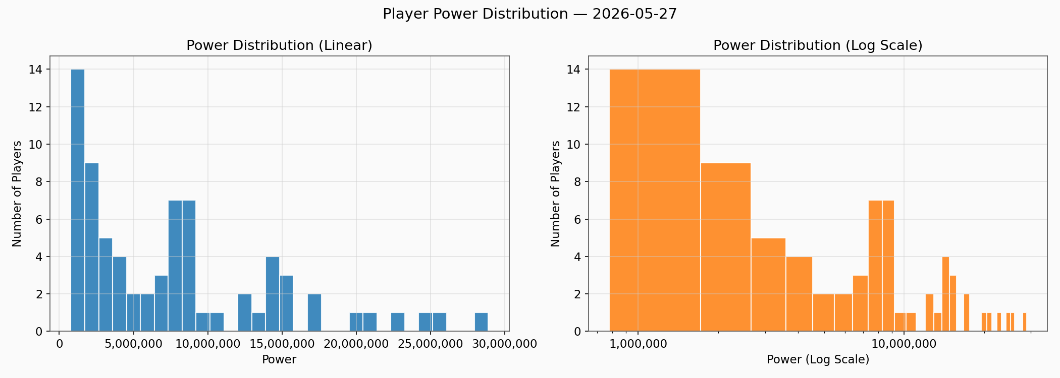 Power Distribution