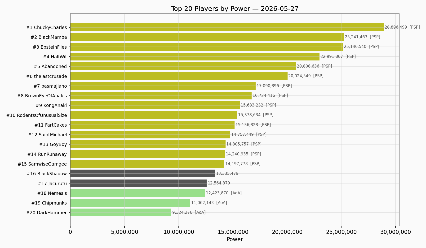Top Players