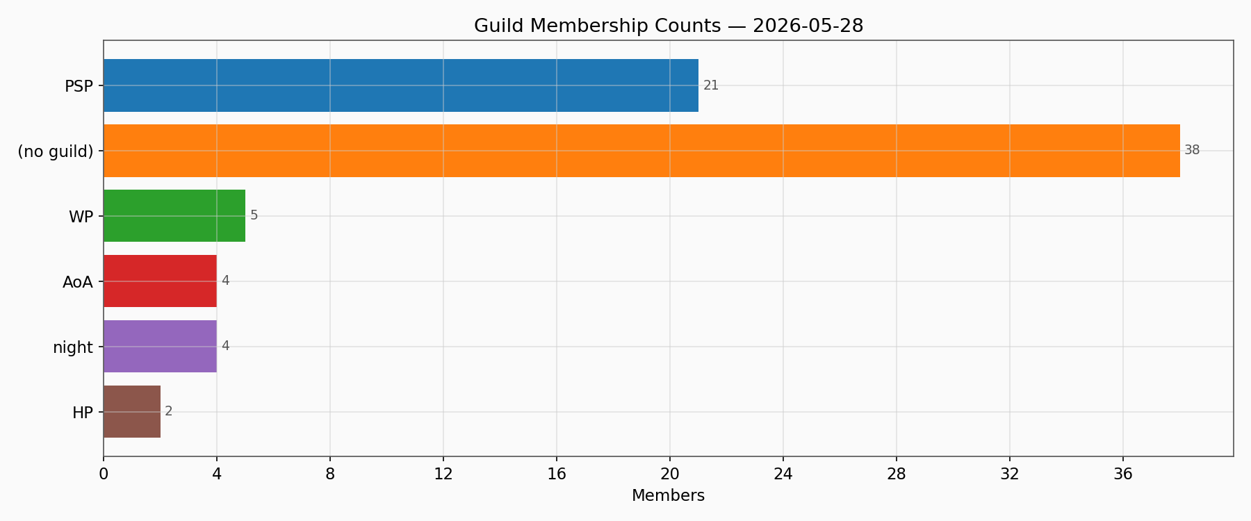 Guild Members
