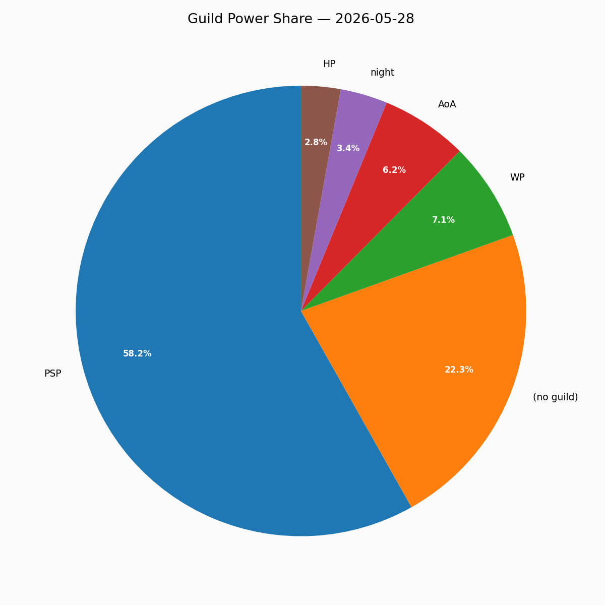 Guild Pie