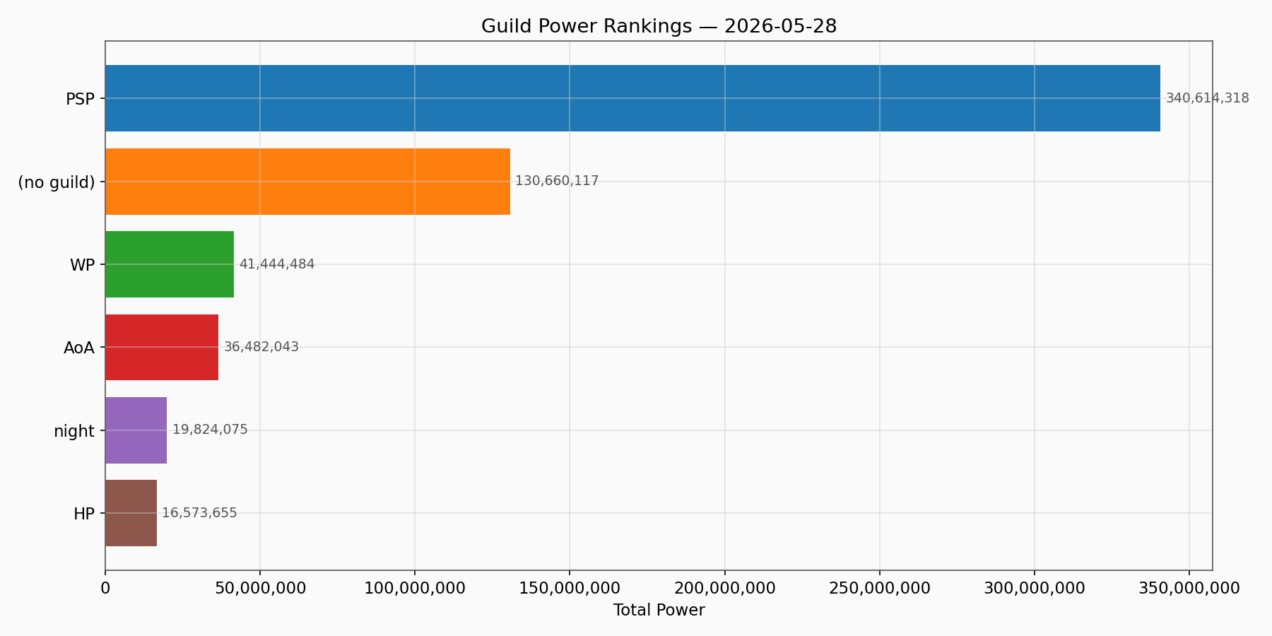Guild Power