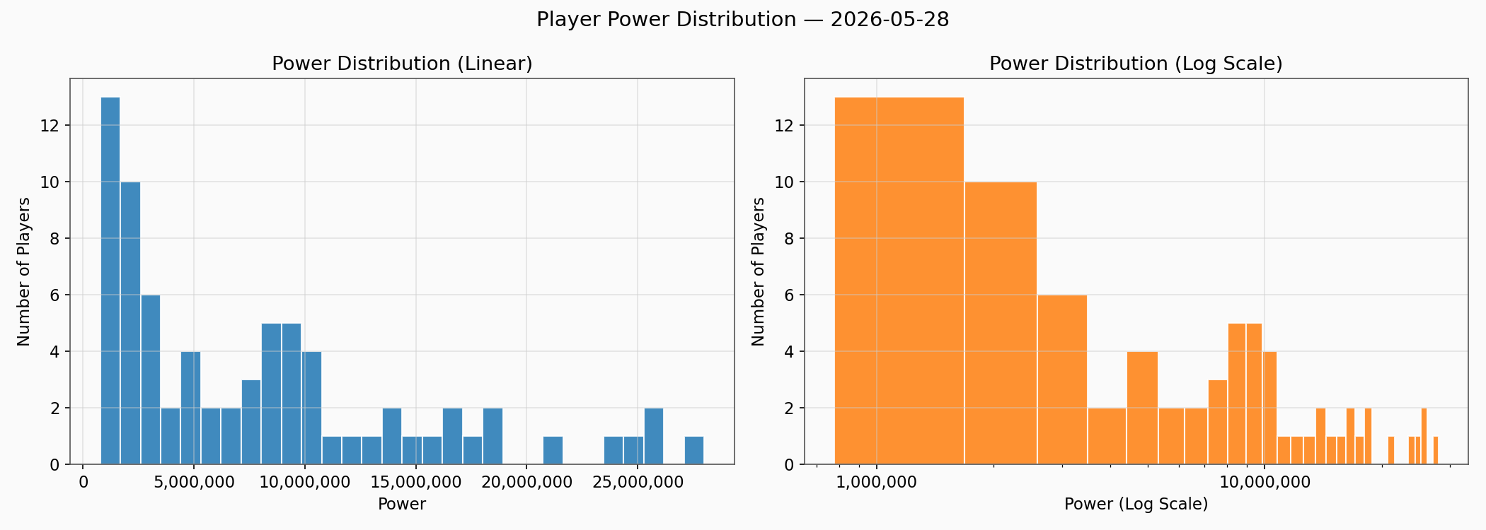 Power Distribution