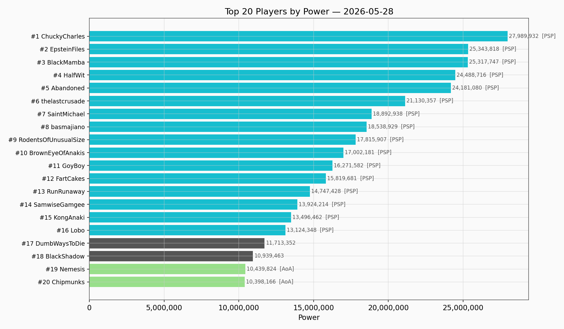 Top Players