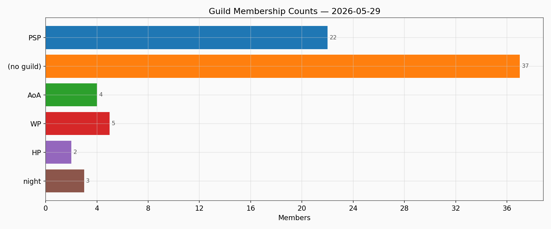 Guild Members