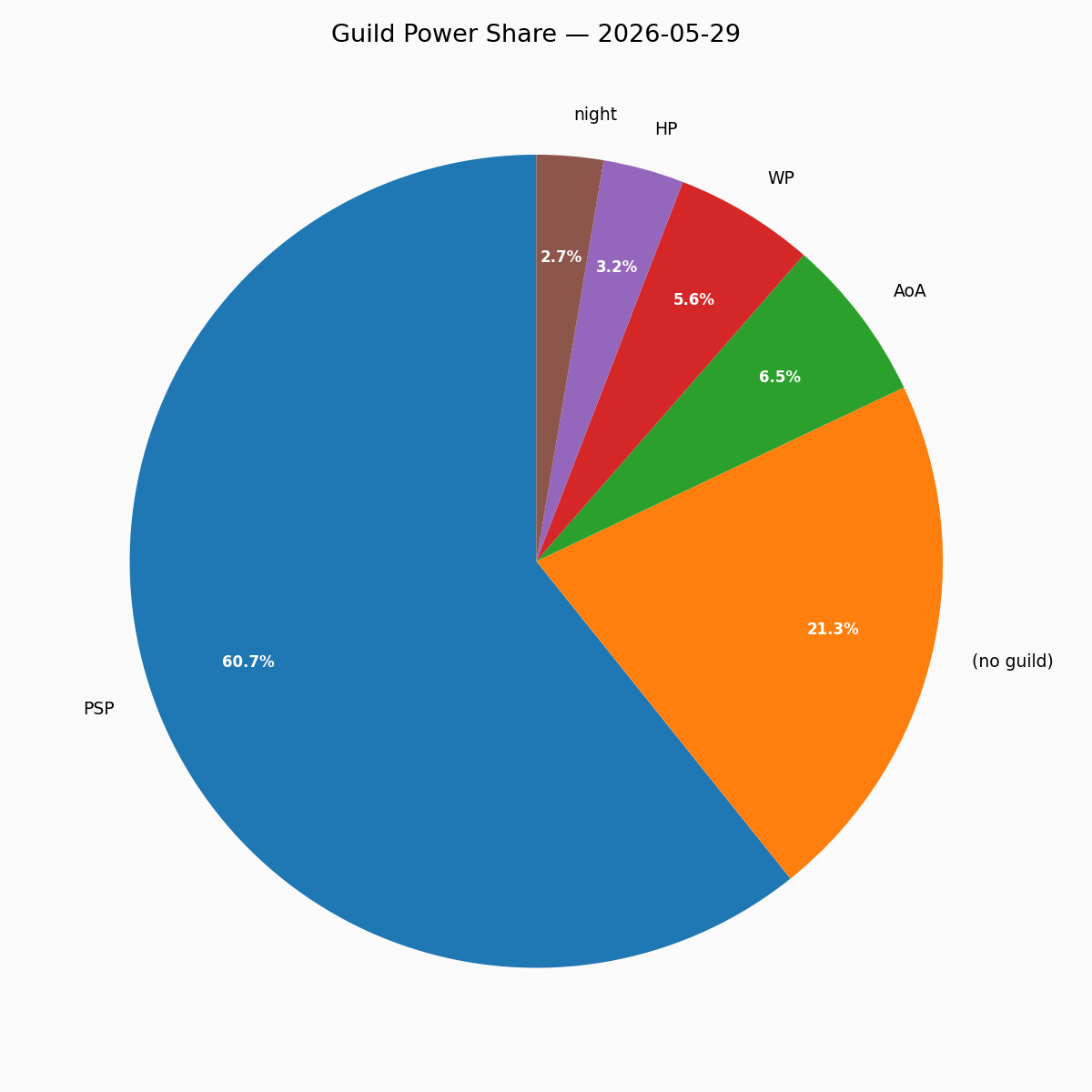 Guild Pie