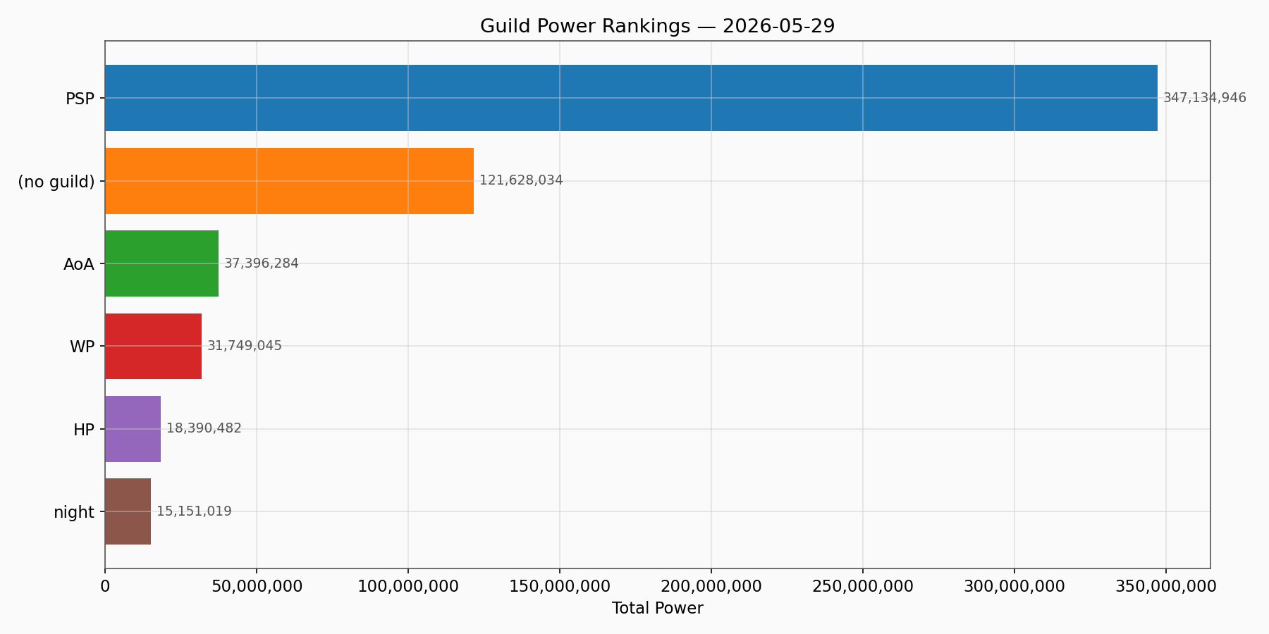 Guild Power