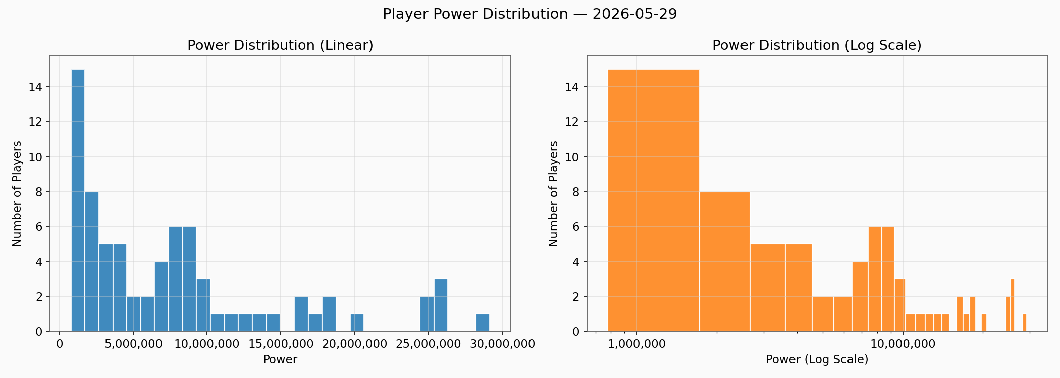 Power Distribution