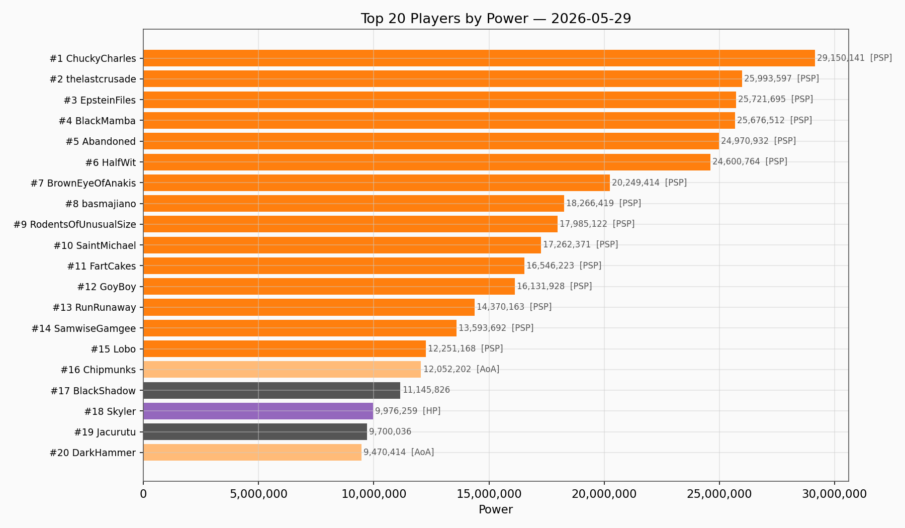 Top Players