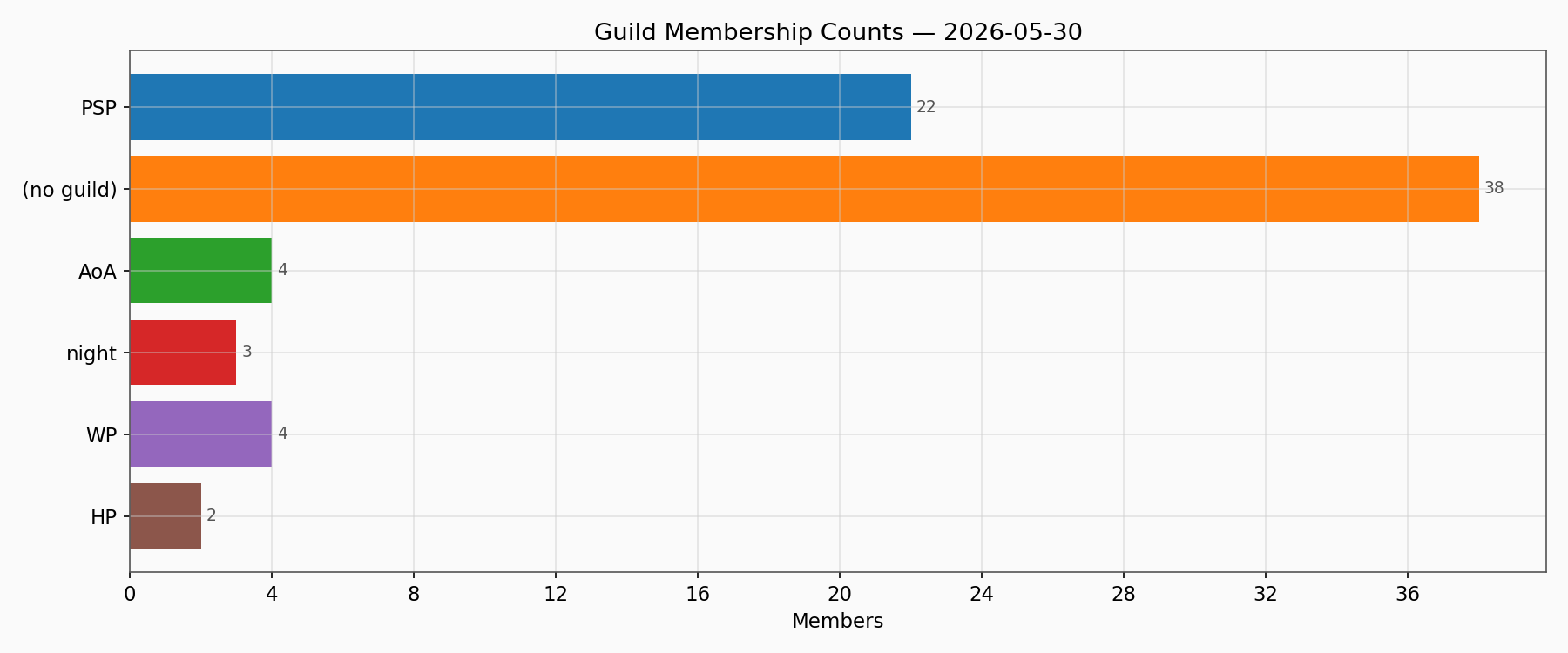 Guild Members
