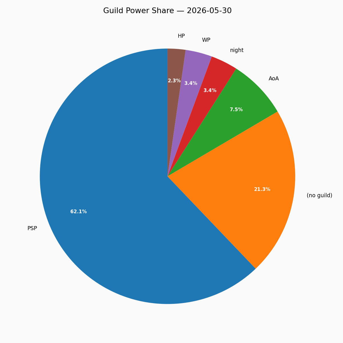 Guild Pie