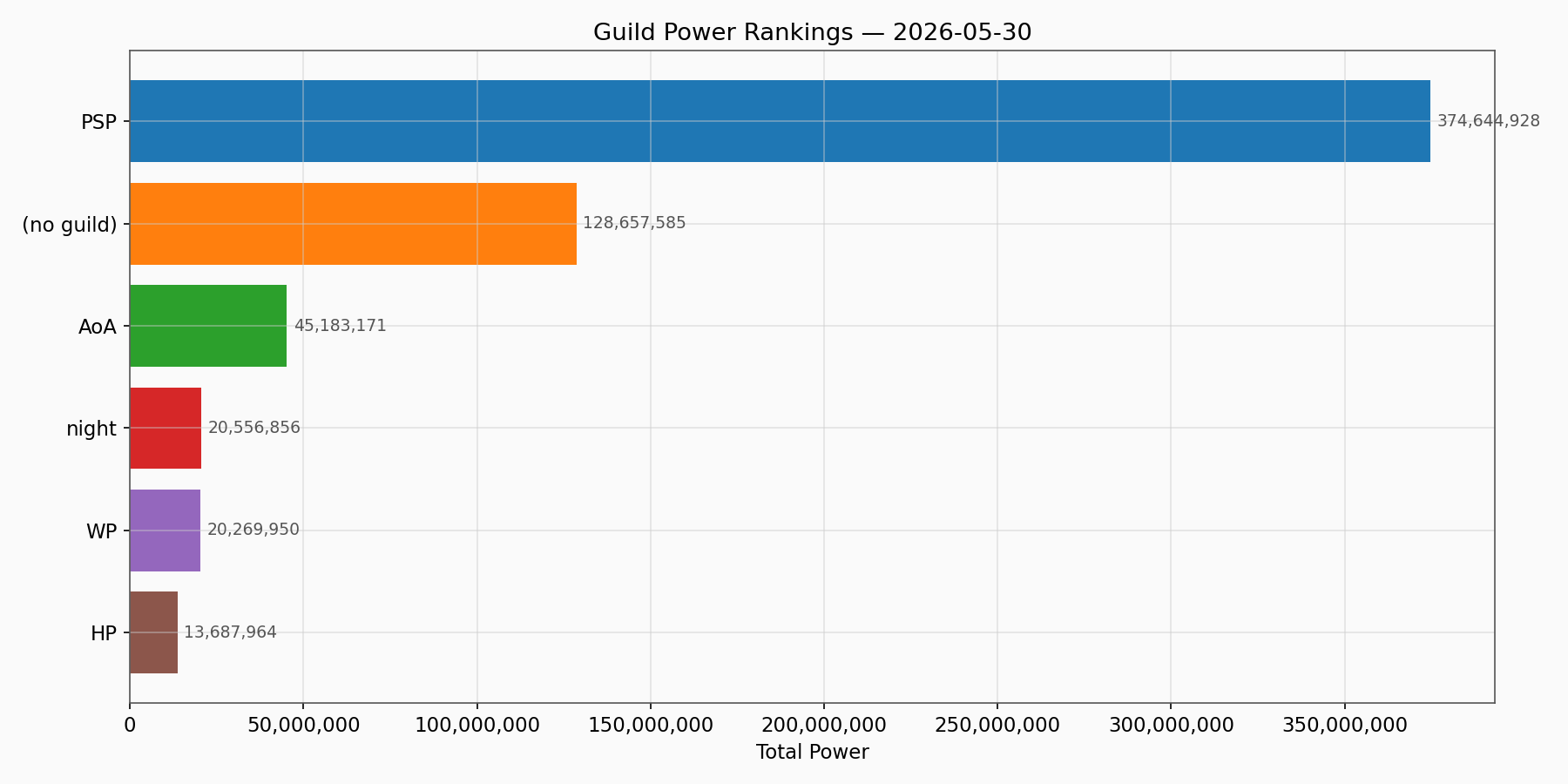Guild Power