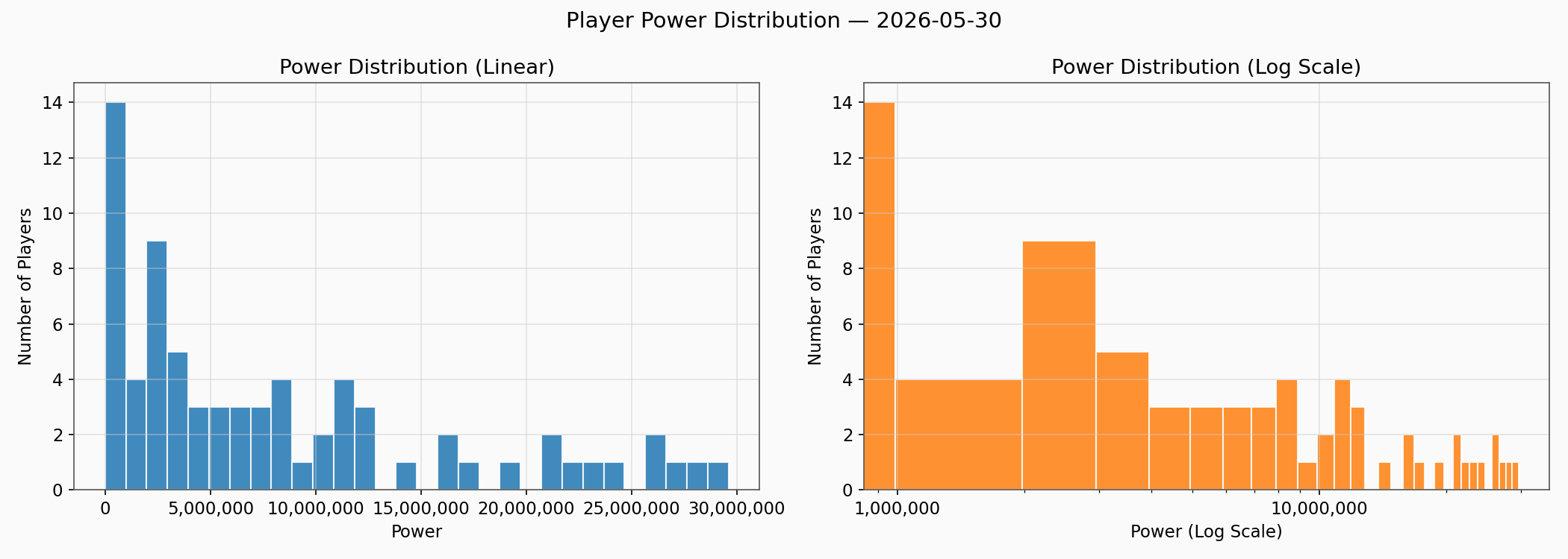 Power Distribution
