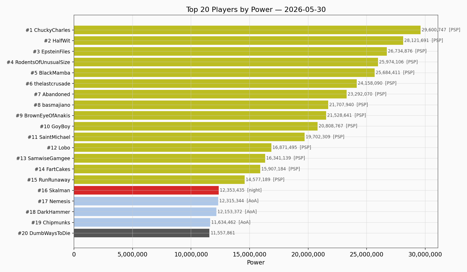 Top Players