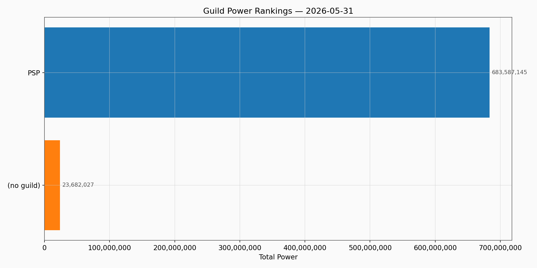 Guild Power