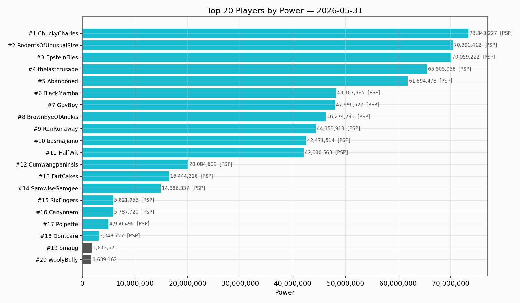 Top Players