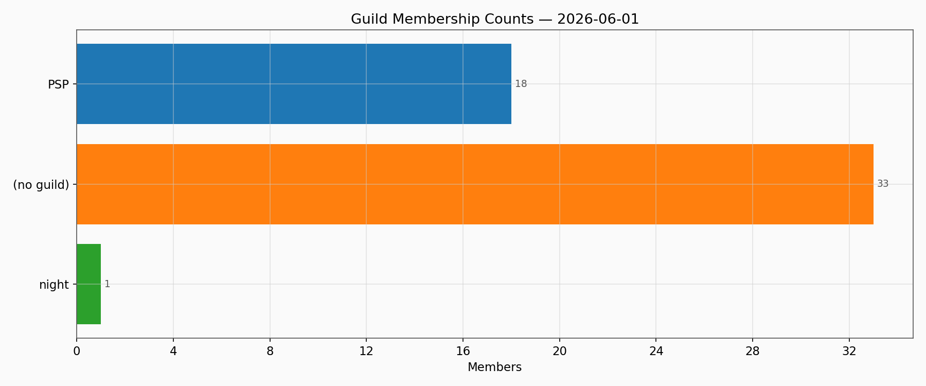 Guild Members