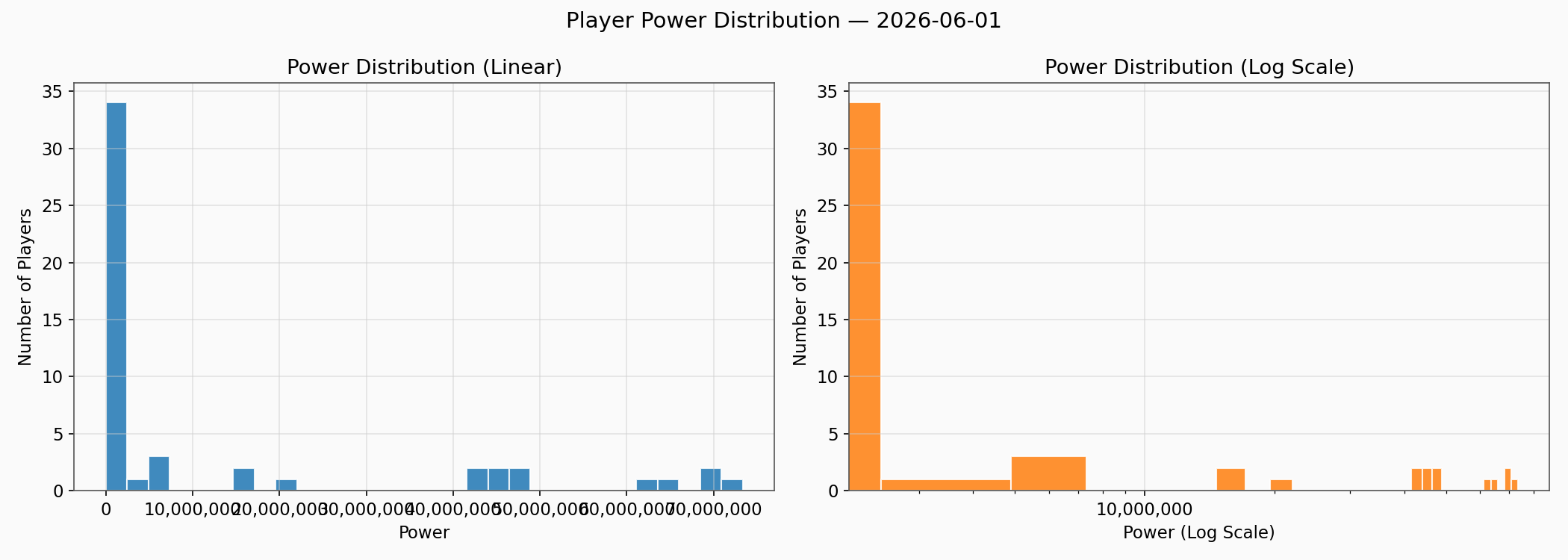 Power Distribution