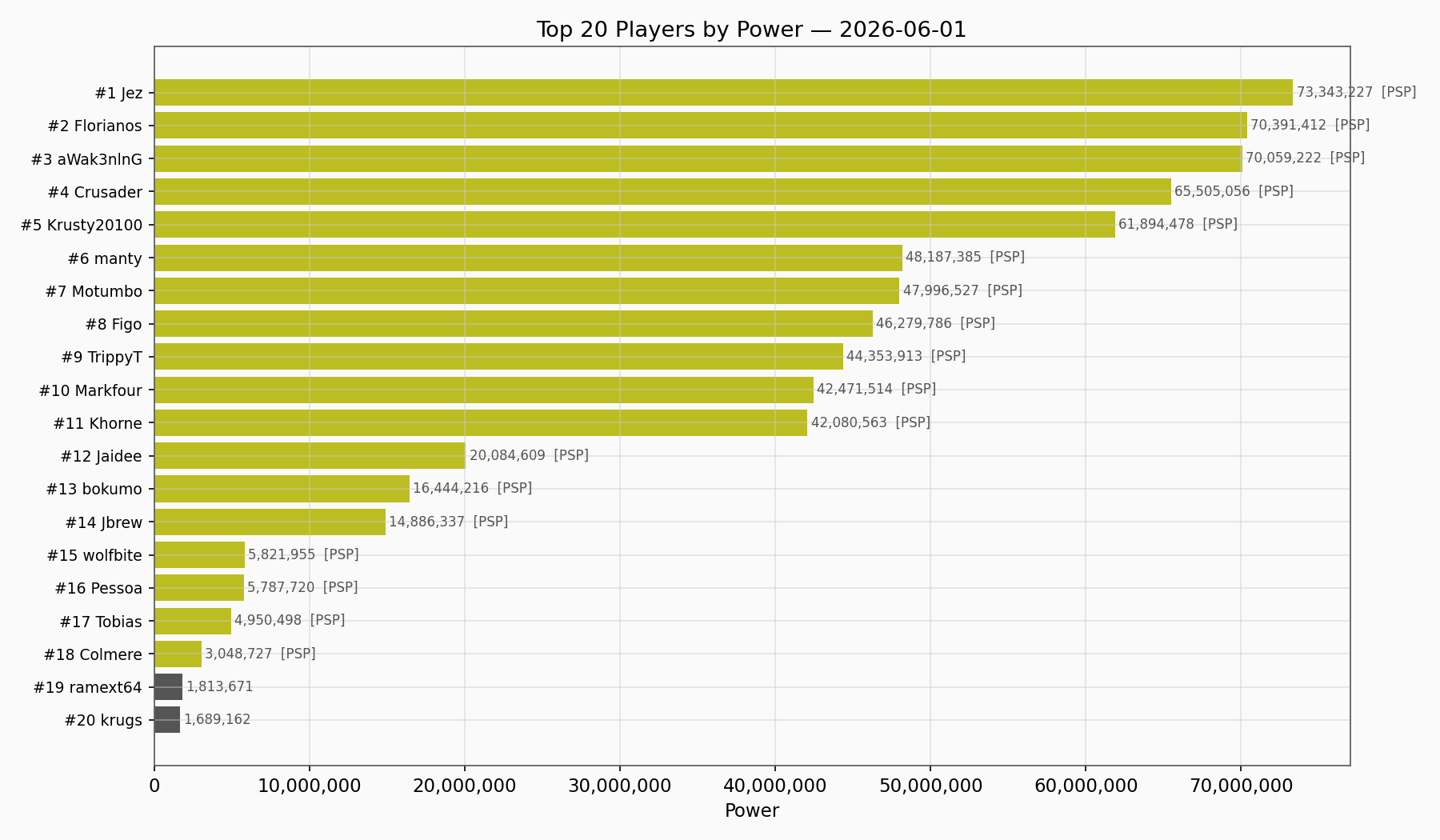 Top Players